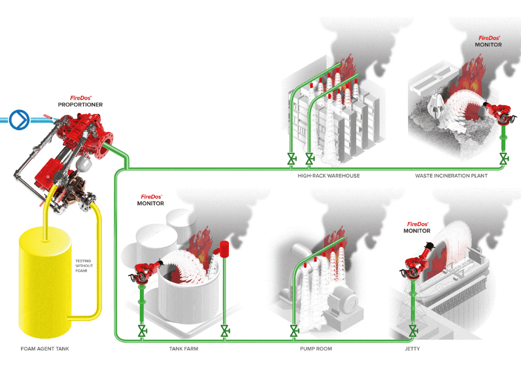 FireDos water-driven foam proportioning system for industrial fire protection Thailand
