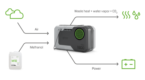 EFOY Pro fuel cell system diagram showing methanol to electricity conversion