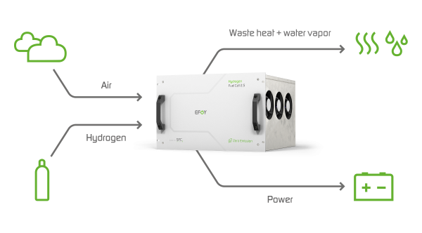 SFC Energy EFOY hydrogen fuel cell for clean energy generation